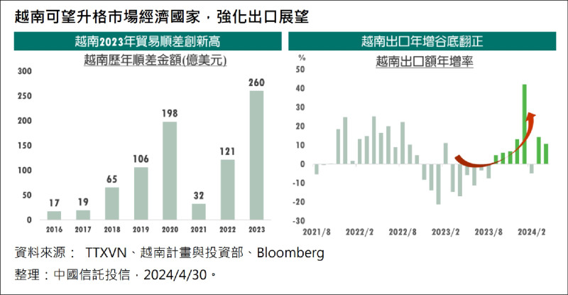 〈財經週報-投資趨勢〉越南升格市場經濟國家可期 主動操作基金為首選