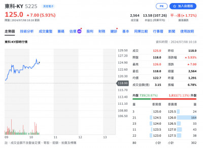 焦點股》東科-KY：下半年可期 股價勁揚