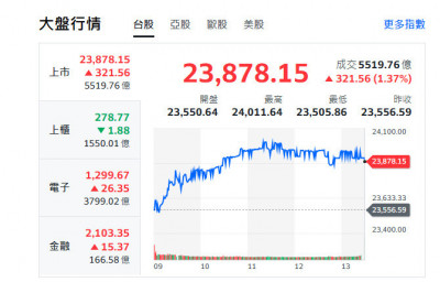美台財報法說陸續登場 牽動股市走勢
