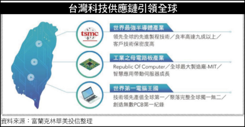 〈財經週報-台股盤勢解析〉科技加持淡季不淡 類股輪漲各自表現