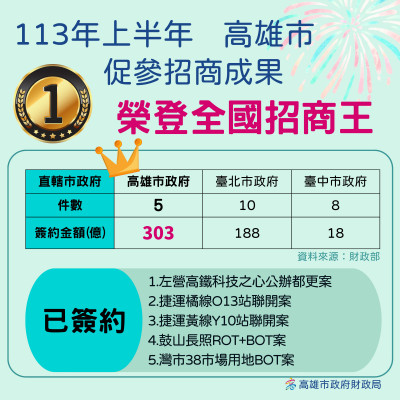 高雄成上半年全國促參招商王 陳其邁勉全年突破708億歷史新高