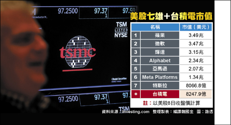ADR飆漲 台積市值一度破兆美元