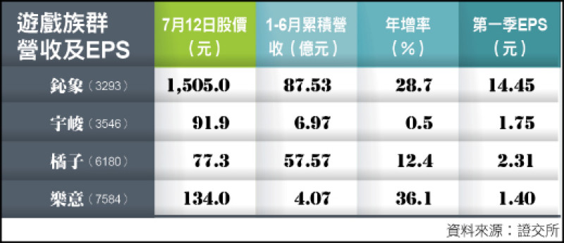 〈財經週報-第三季台股〉下半年旺季到 遊戲股火力全開