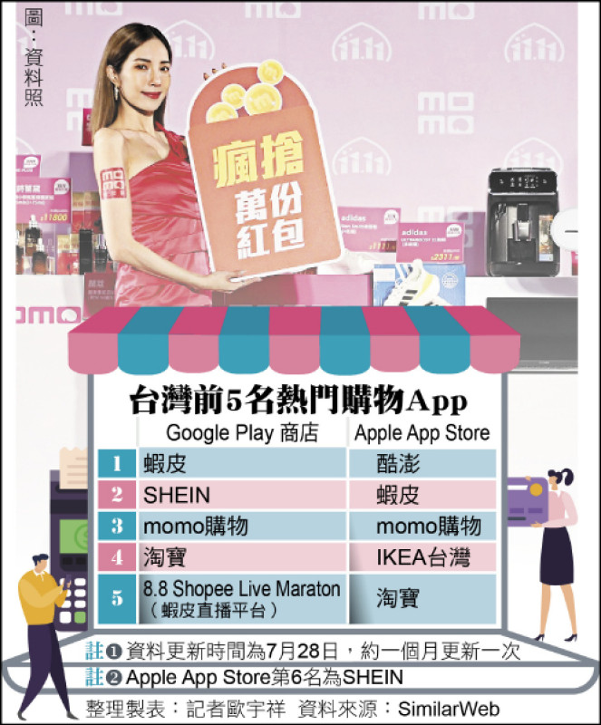 台灣前5大購物App 僅momo守住城池