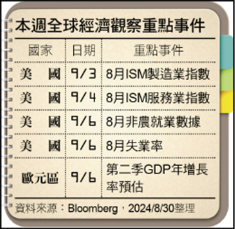 〈財經週報-國際市場展望〉降息時刻來臨 債市浮現投資機會|財富自由