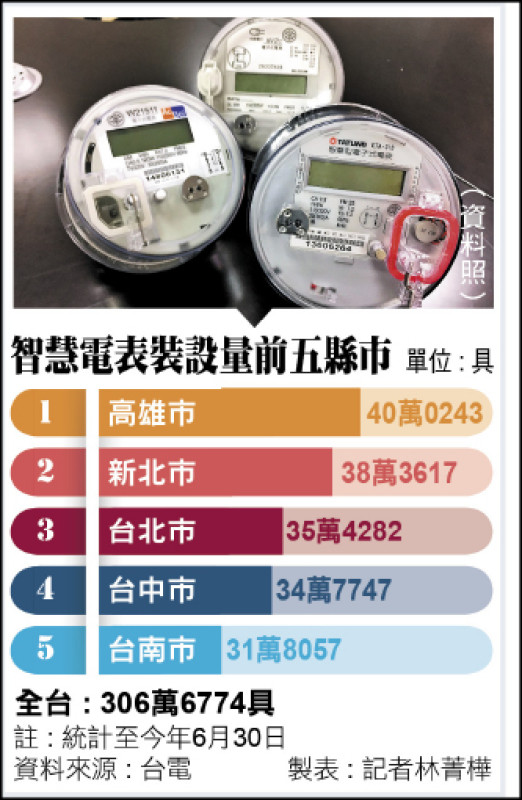 拚年汰換百萬具 台電300萬具智慧電表換裝今年達標|財富自由