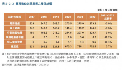 台灣遊戲產值破750億 數發部4方向助獨立開發商
