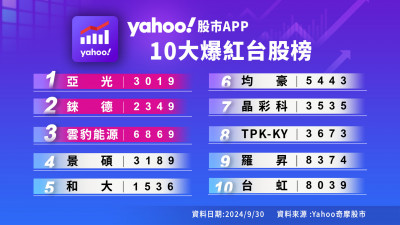 Yahoo奇摩公布Q3十大爆紅台股榜 亞光奪冠