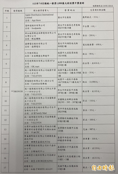 7-8月發票中獎清冊出爐  叫外賣4元平台費中千萬