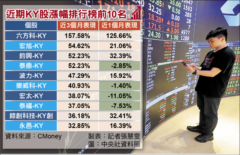 KY股妖氣飆 六方科單月漲125%