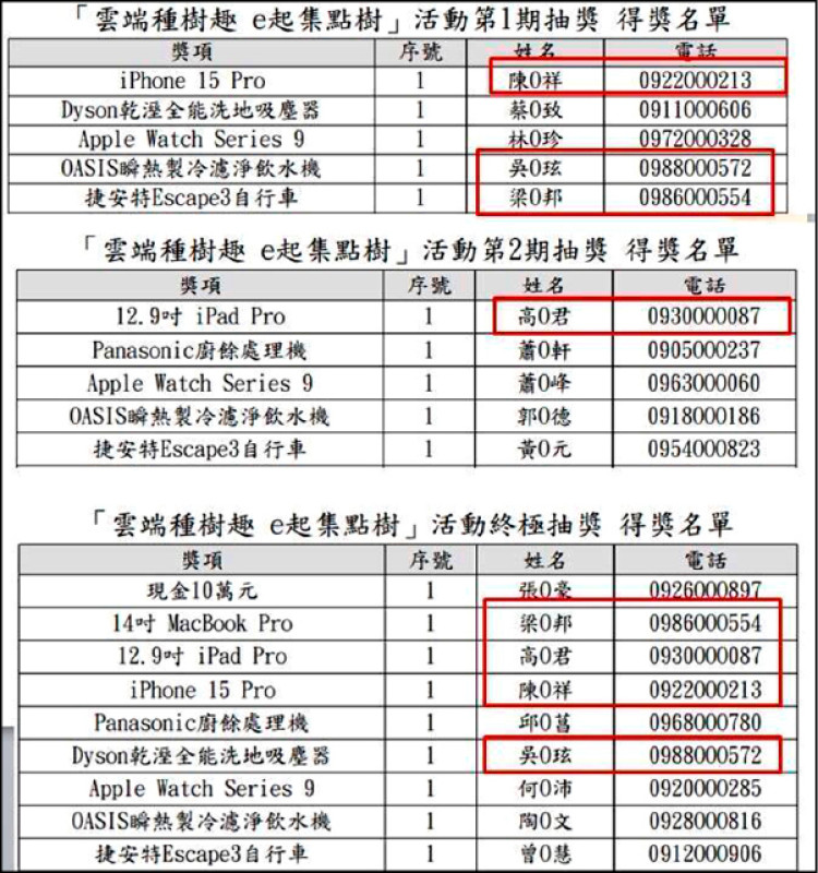 雲端發票活動4重複中獎人 暫不給獎