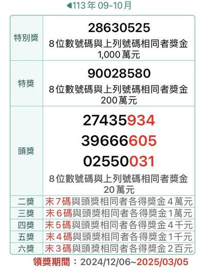 對獎了！9-10月統一發票千萬獎「28630525」 完整獎號在這裡