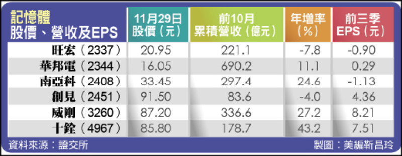 〈財經週報-半導體業2025年展望〉記憶體廠表現紛歧 明年市況可望更好