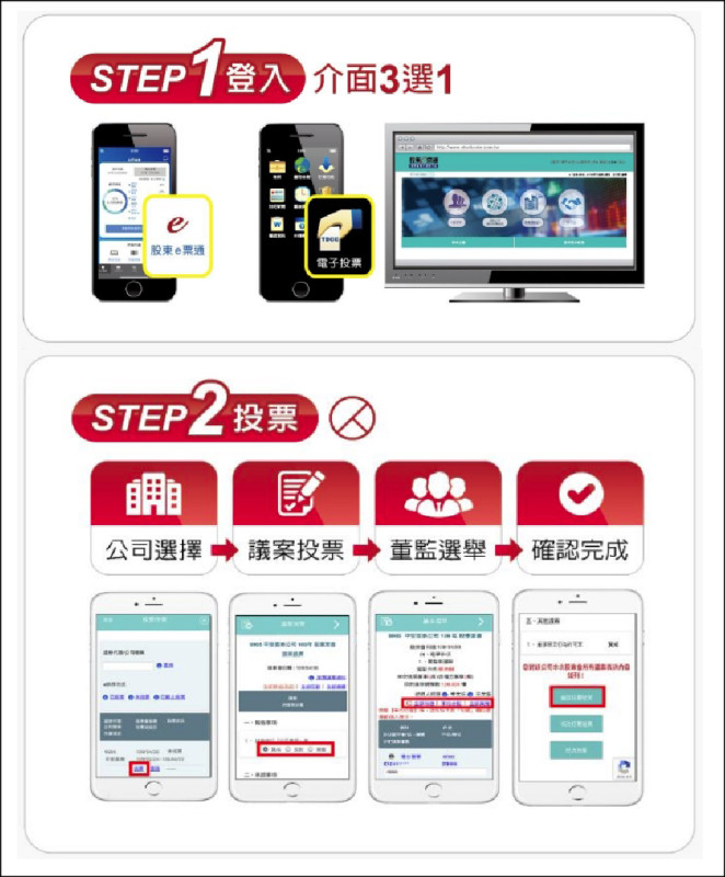 〈財經週報-投資觀點〉善用電子投票平台 增加投資小確幸