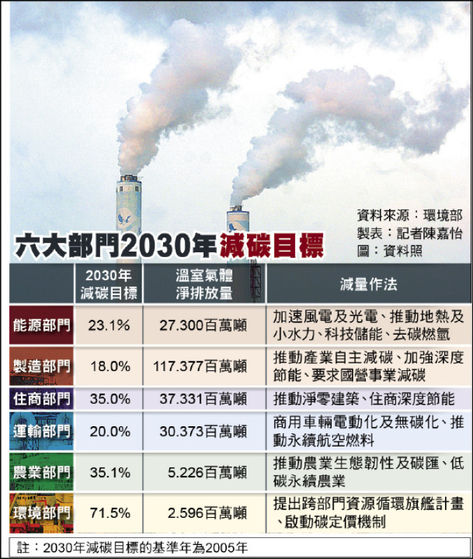 國家新減碳目標加嚴 2030年上看30%|財富自由