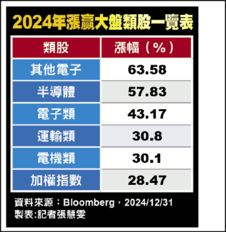 2024年封關》台股漲幅坐2望1 股民平均賺70萬