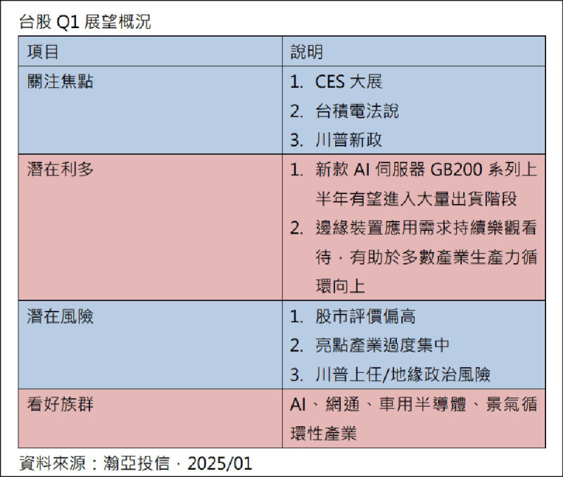 〈財經週報-台股盤勢解析〉台股元月關注三大事件 區間震盪機率高