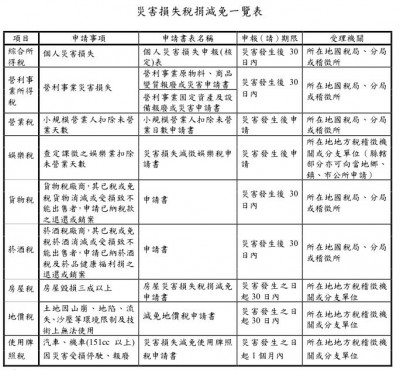 0121南部地震造成災損 稅捐減免3步驟一次看