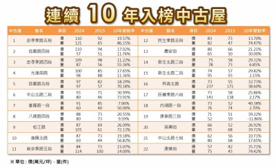 北市中古屋交易 忠孝東路五段最熱門
