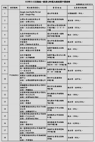 11-12月發票中獎清冊出爐 花35元買飲料中千萬