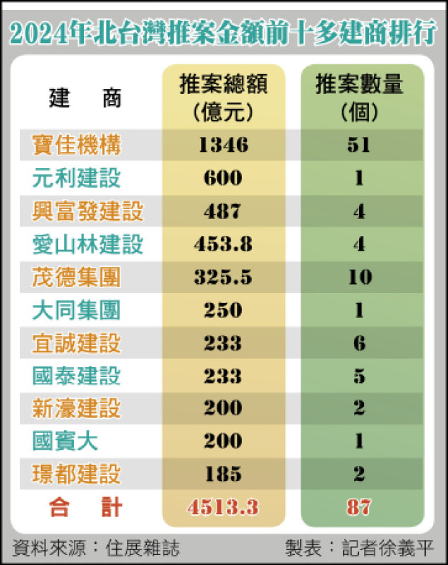 寶佳7度奪北台推案王 元利躍升第2