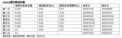 凱基投信5檔ETF 2/18除息 00945B第8次配息