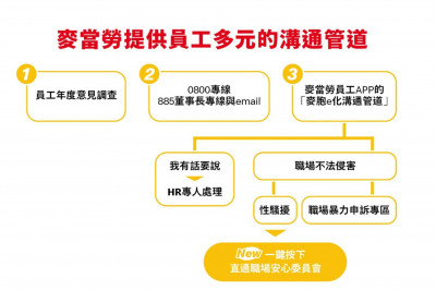 麥當勞爆性侵案防吃案 員工申訴一鍵按下直通外部專家處理