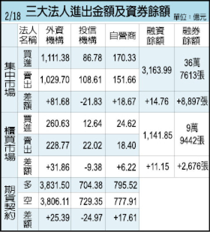 盤勢分析》技術面轉強 靜待利空出盡