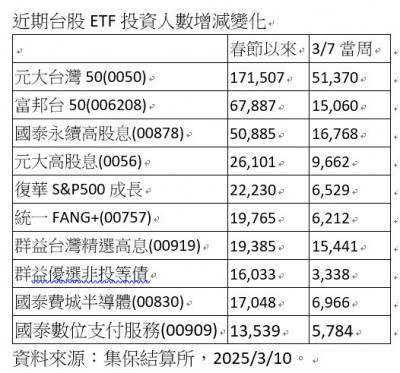 台股修正投資人搶進0050  單週受益人增5.1萬再創新紀錄