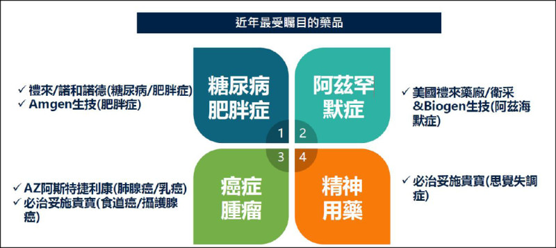 〈財經週報-投資趨勢〉新藥、AI兩大引擎 啟動醫療產業多頭契機