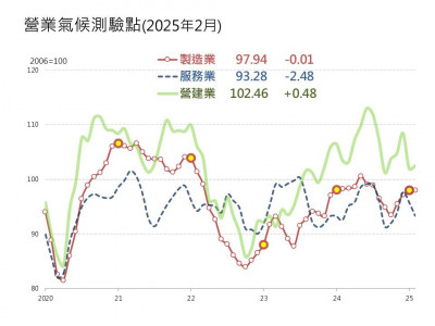 2月製造業測驗點近持平 台經院：台廠留意AI平價化商機