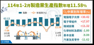 2月製造業生產連12紅 經部估Q1兩位數成長