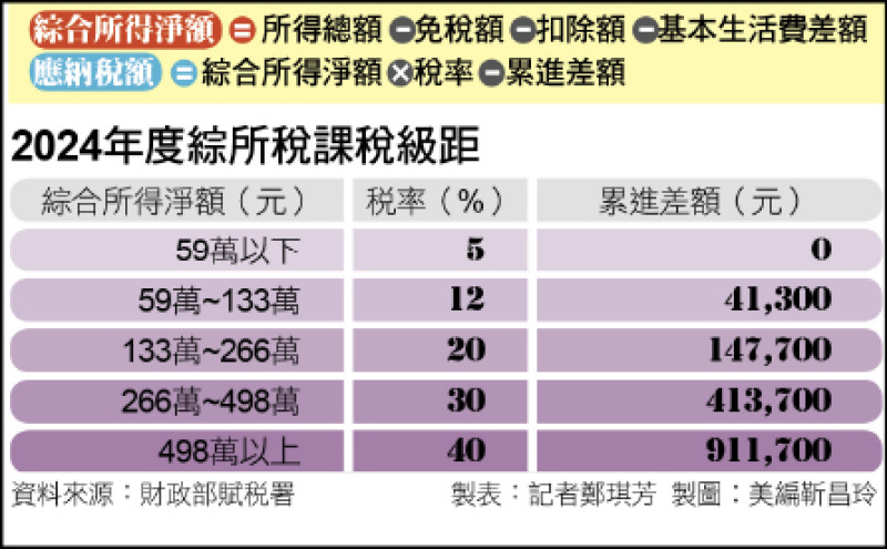 〈財經週報-綜所稅〉減稅紅包齊發 單身租屋族月入5.2萬免繳稅 〈財經週報-綜所稅〉減稅紅包齊發 單身租屋族月入5.2萬免繳稅
