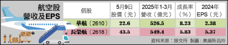 〈財經週報-運輸業〉耶誕購物季將屆 第三季可望迎海轉空搶艙潮 〈財經週報-運輸業〉耶誕購物季將屆 第三季可望迎海轉空搶艙潮