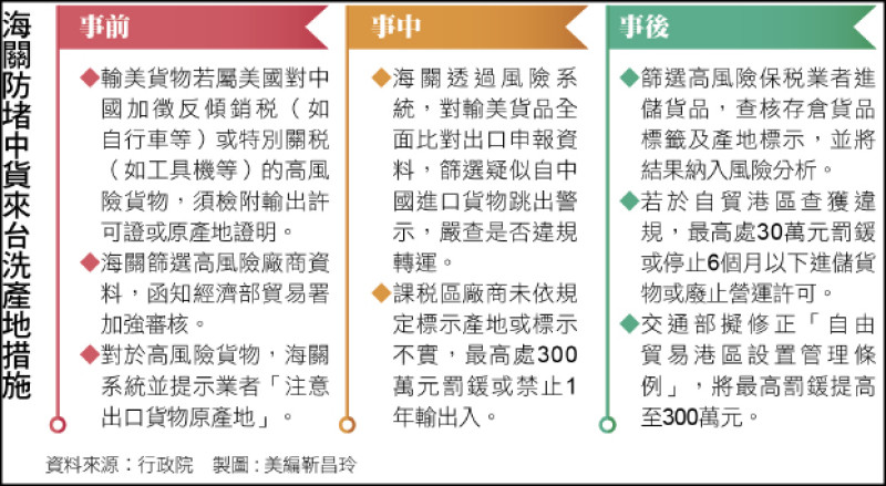 〈財經週報-因應對等關稅〉防中貨洗產地及傾銷 財經部會多管齊下 〈財經週報-因應對等關稅〉防中貨洗產地及傾銷 財經部會多管齊下