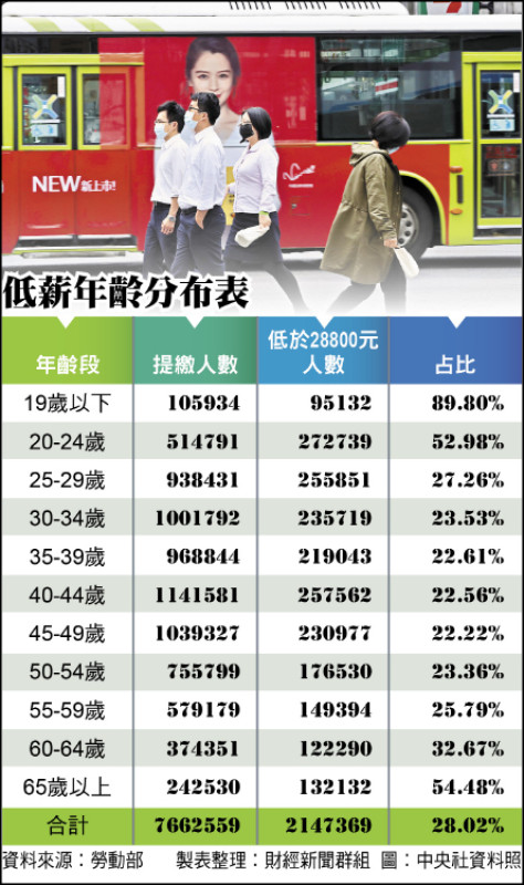 低薪族年齡M型化 服務業、小微企業占比高