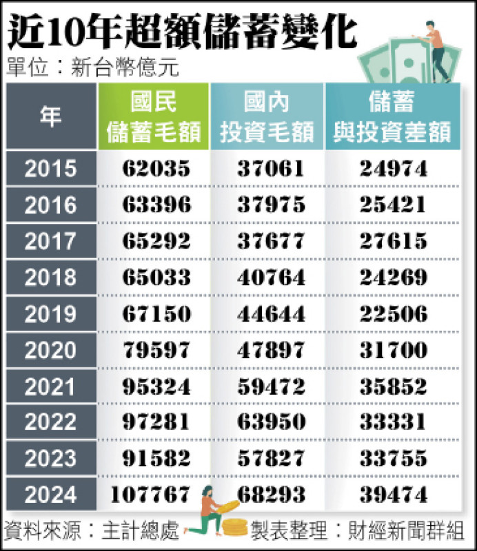 改善台美逆差 楊金龍︰鼓勵消費投資、擴大公建