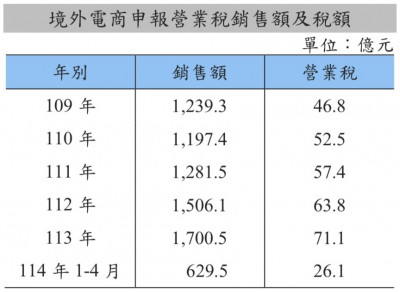 境外電商在台登記183家  5年銷售額近7千億元