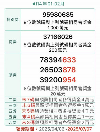 只剩6天！1-2月千萬發票1張未領 開出商店在這裡
