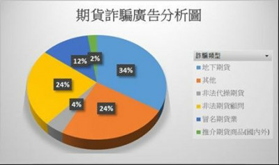 期貨詐騙蔓延到Threads 期交所提醒投資人當心