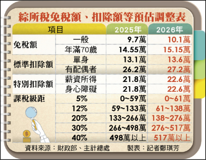 基本生活費可望再調高 多口之家受惠