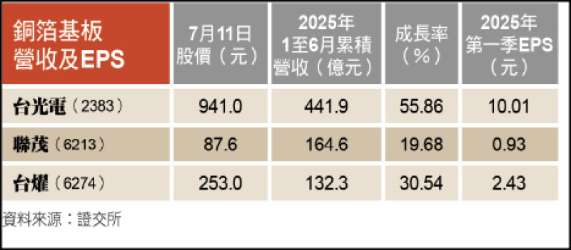 〈財經週報-台股熱點〉AI伺服器+網通拉貨強勁 銅箔基板下半年續旺
