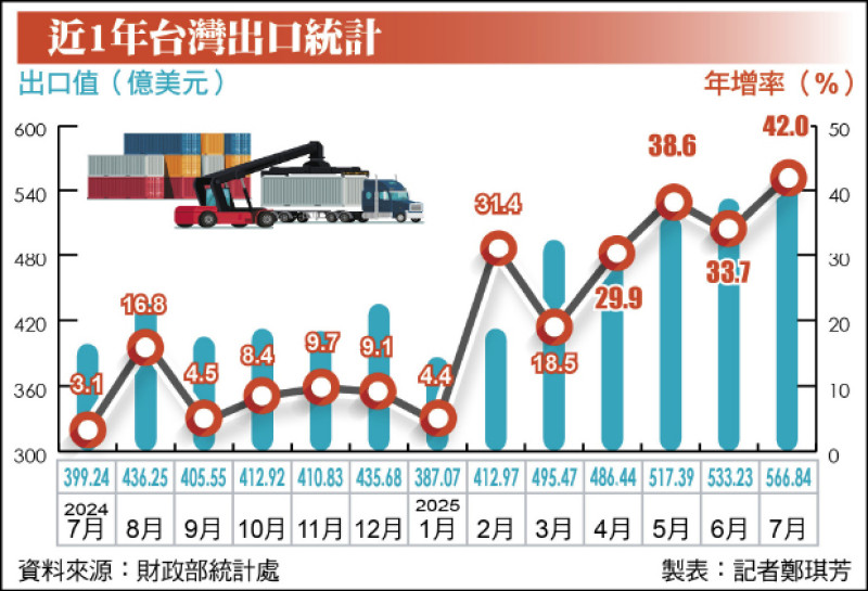 提前拉貨發威 7月出口飆至566.8億美元續創新高|財富自由
