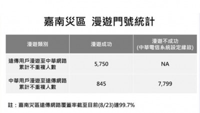 災害漫遊爭議！遠傳稱中華電用戶想聯網被擋 中華電3點聲明回應