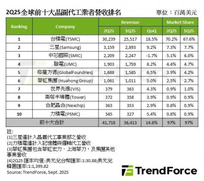 TrendForce: Q2晶圓代工營收季增14.6％創新高 台積電市占達70％