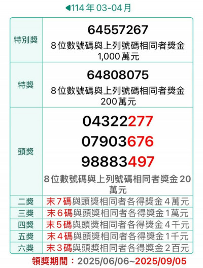 最後1天！3-4月千萬發票3張未領 消費地點看這裡