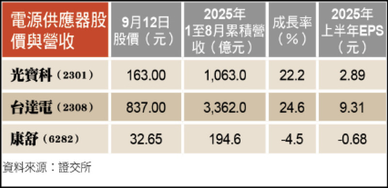 〈財經週報-台股熱點〉AI用電飆升 電源供應器大顯身手