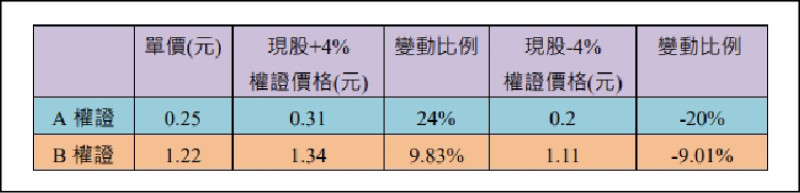 〈財經週報-投資觀點〉槓桿適中長天期 權證新手保平安