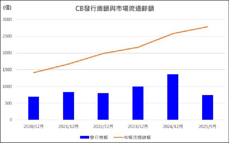 〈財經週報-投資觀點〉制度改變促進可轉換公司債市場穩健發展