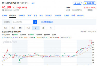法人看黃金目標價每盎司5000美元 黃金ETF再創新高